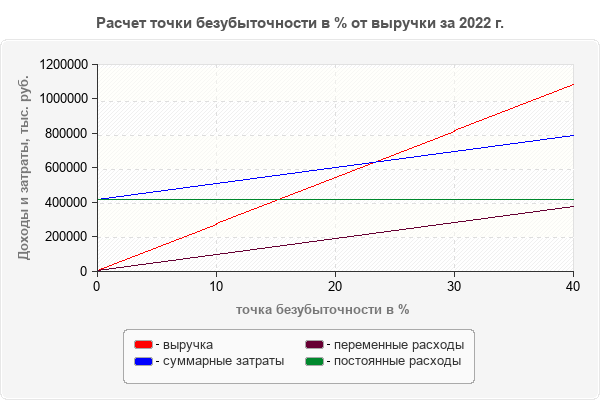 Расчет точки безубыточности в % от выручки за 2022 г.