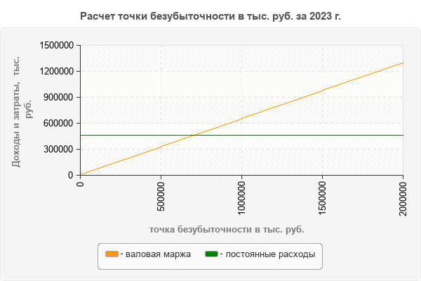 Расчет точки безубыточности в тыс. руб. за 2023 г.