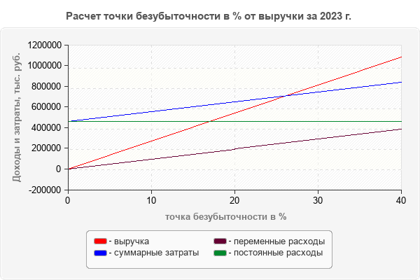 Расчет точки безубыточности в % от выручки за 2023 г. 