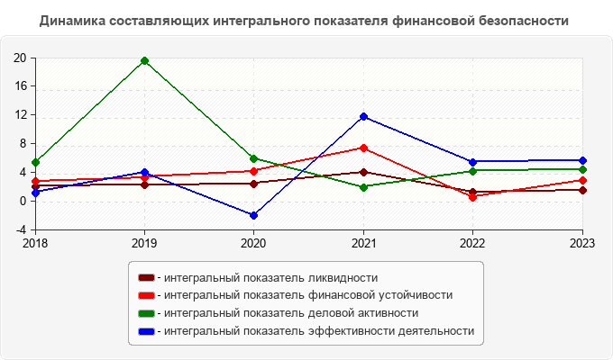 Динамика составляющих интегрального показателя финансовой безопасности 