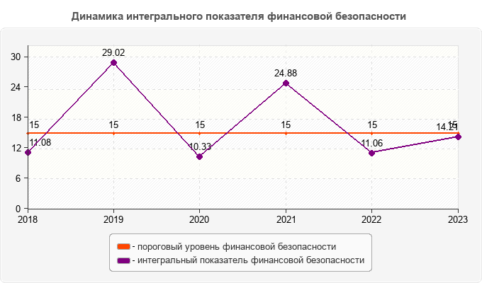 Динамика интегрального показателя финансовой безопасности 