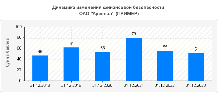 Динамика изменения финансовой безопасности 
ОАО "Арсенал" (ПРИМЕР)