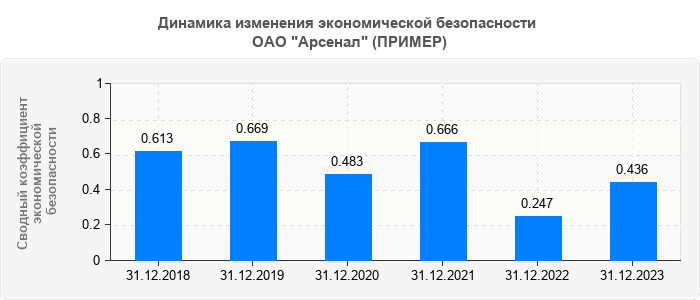 Динамика изменения экономической безопасности 
ОАО "Арсенал" (ПРИМЕР)