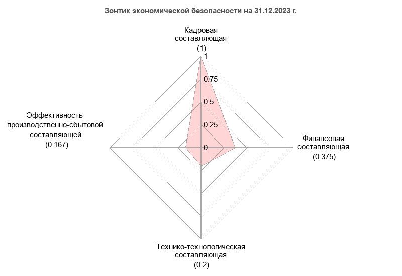 Зонтик экономической безопасности на 31.12.2023 г.