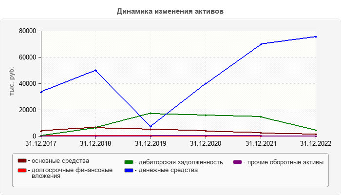 Динамика изменения активов