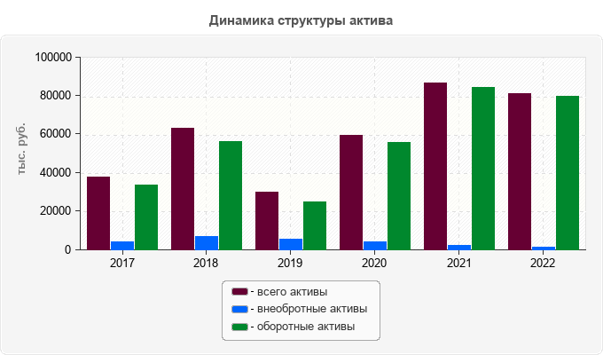 Динамика структуры актива