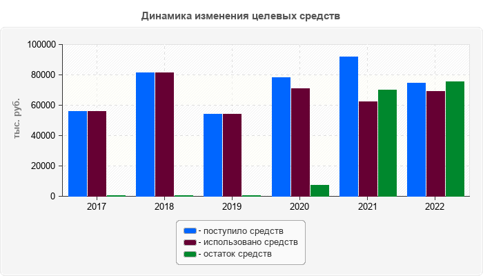 Динамика изменения целевых средств