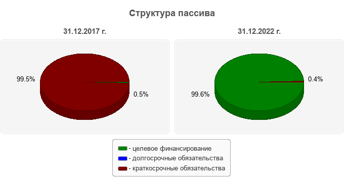 Структура пассива