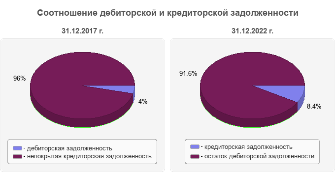 Соотношение дебиторской и кредиторской задолженности