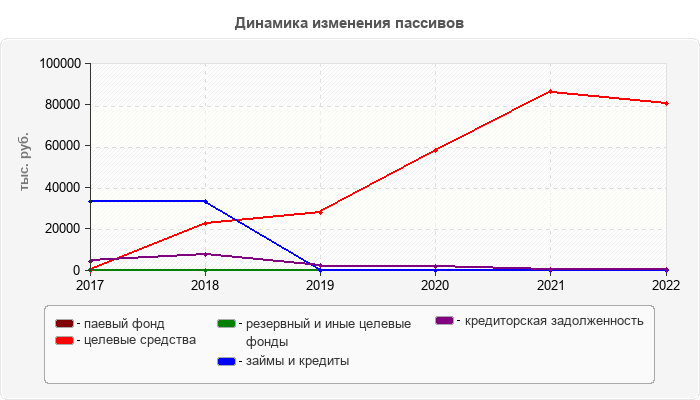 Динамика изменения пассивов