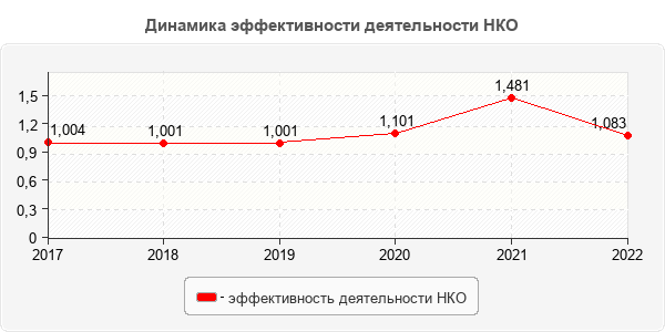 Динамика эффективности деятельности НКО