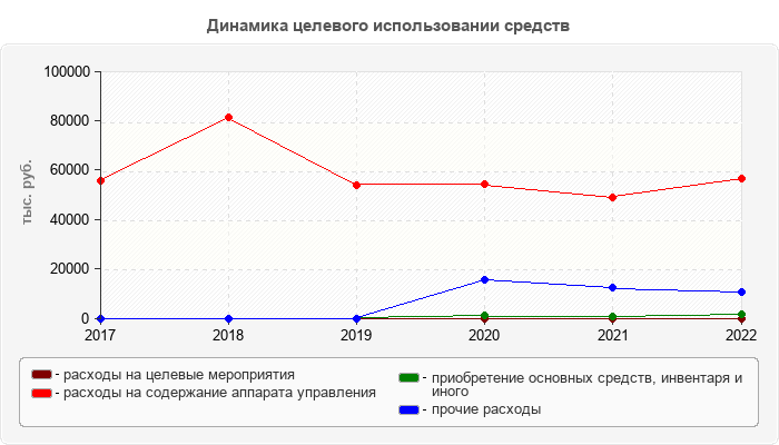 Динамика целевого использовании средств