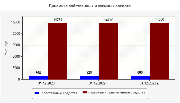 Динамика собственных и заемных средств