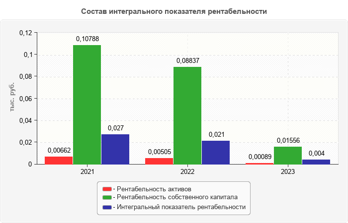 Состав интегрального показателя рентабельности