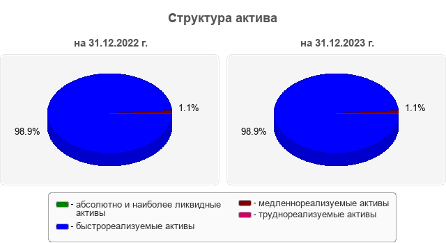 Структура актива