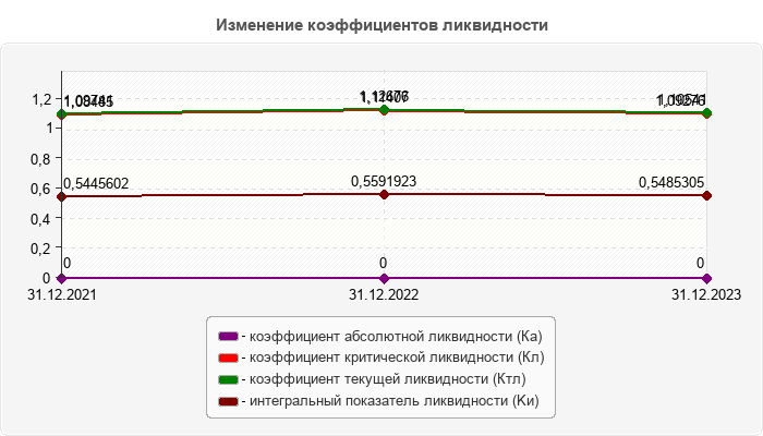 Изменение коэффициентов ликвидности