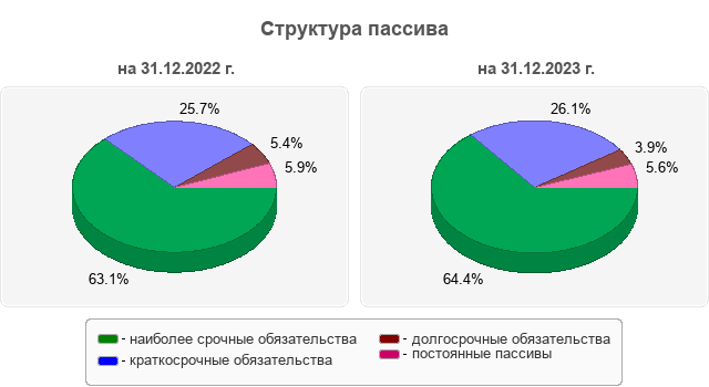 Структура пассива