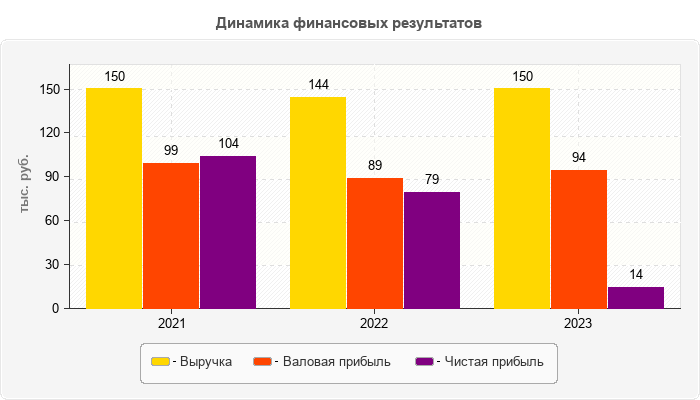 Динамика финансовых результатов