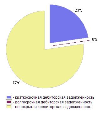 Соотношение дебиторской и кредиторской задолженности на 01.01.2008