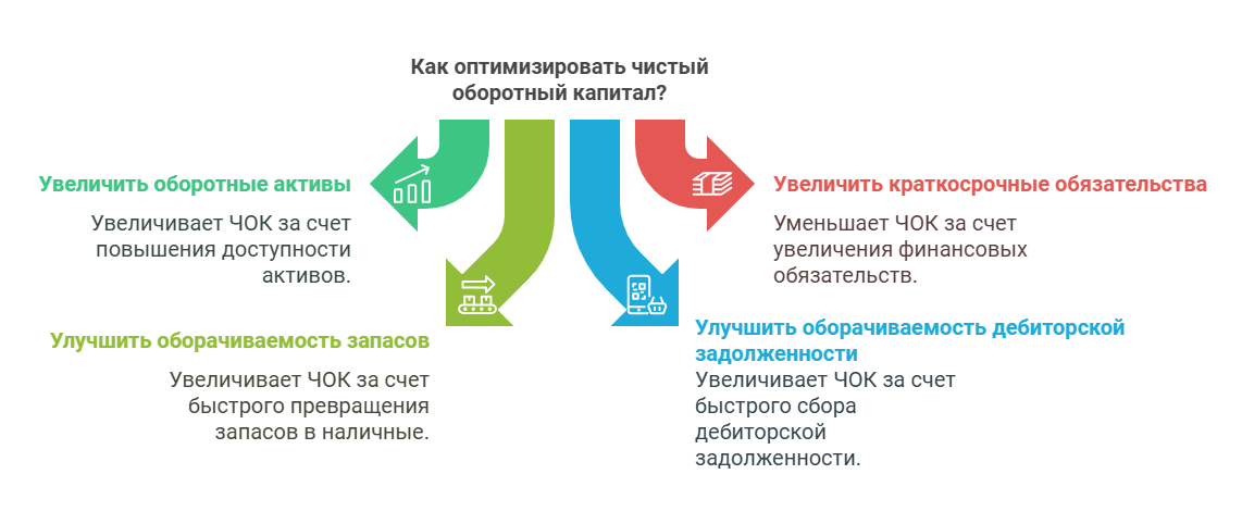 Оптимизация чистого оборотного капитала - схема