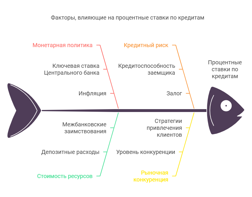 Какие факторы влияют на размер процентных ставок по кредитам - схема