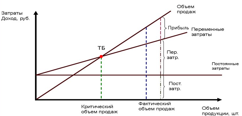 Графическое представление нахождения точки безубыточности