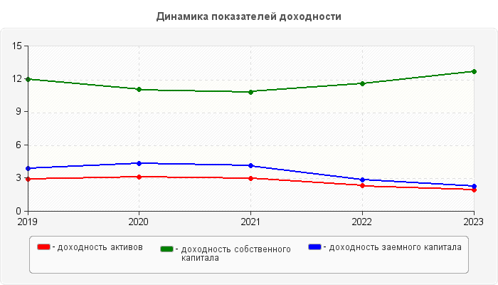 Динамика показателей доходности