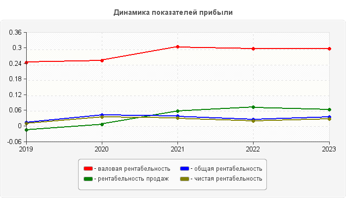 Динамика показателей прибыли