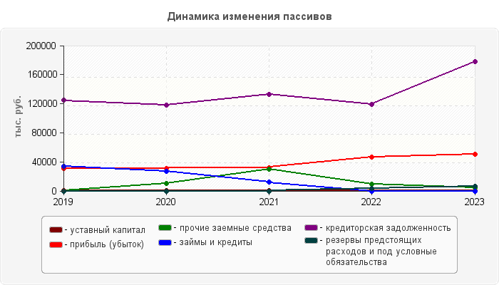 Динамика изменения пассивов