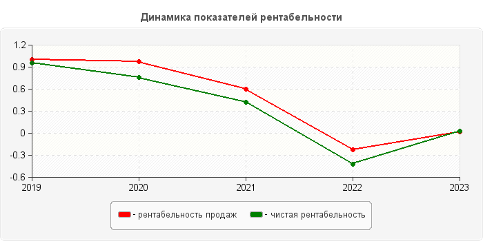 Динамика показателей рентабельности