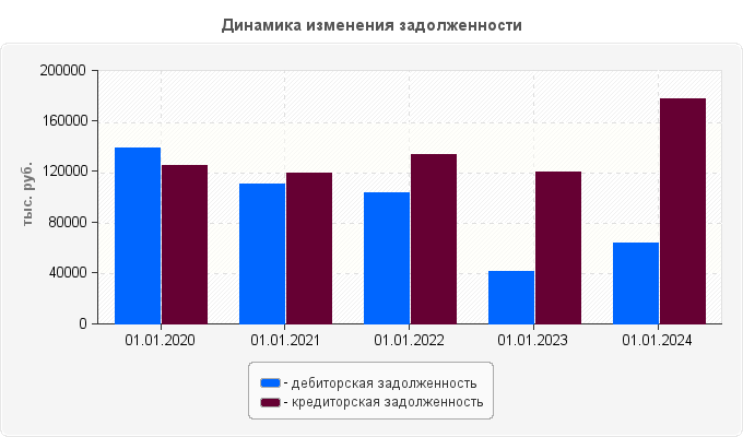 Динамика изменения задолженности