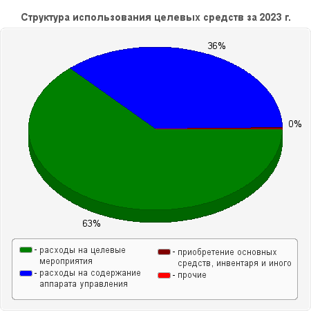 Структура использования целевых средств за 2023 г.