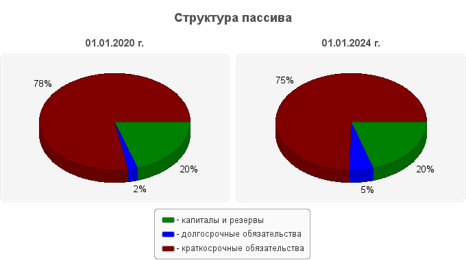 Структура пассива