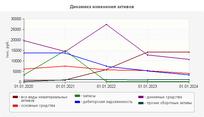 Динамика изменения активов