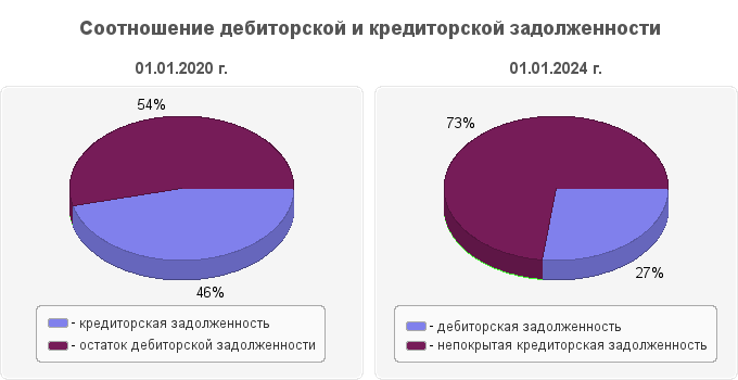 Соотношение дебиторской и кредиторской задолженности