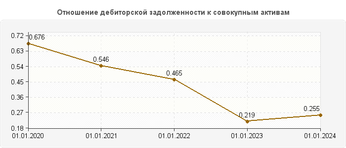 Отношение дебиторской задолженности к совокупным активам