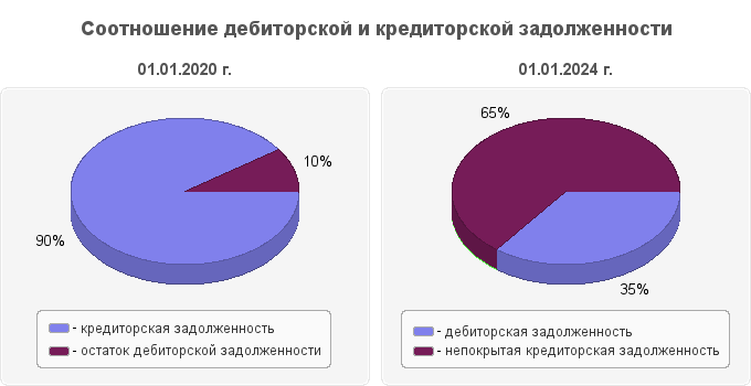 Соотношение дебиторской и кредиторской задолженности