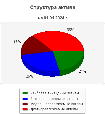 Структура актива