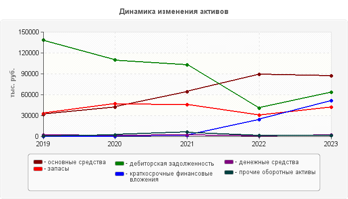 Динамика изменения активов