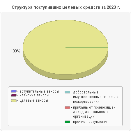 Структура поступивших целевых средств за 2023 г.