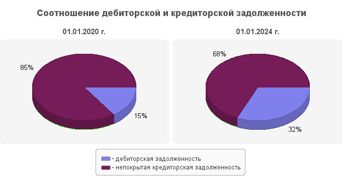 Соотношение дебиторской и кредиторской задолженности