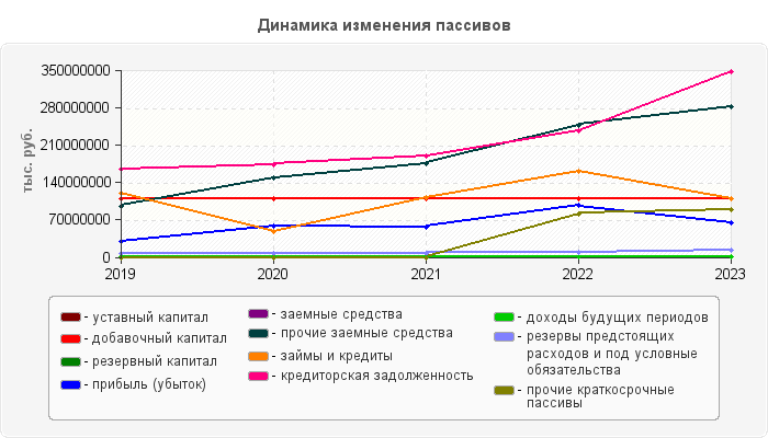 Динамика изменения пассивов