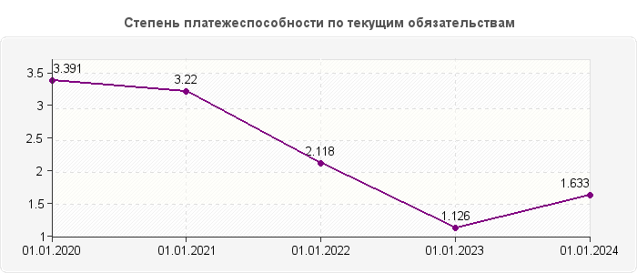 Степень платежеспособности по текущим обязательствам