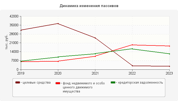 Динамика изменения пассивов