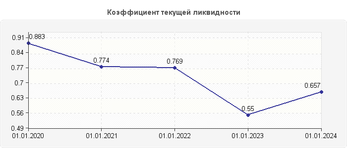 Коэффициент текущей ликвидности