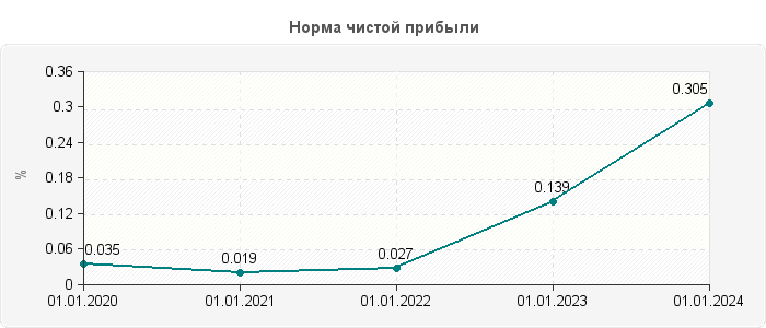 Норма чистой прибыли