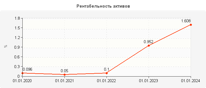 Рентабельность активов