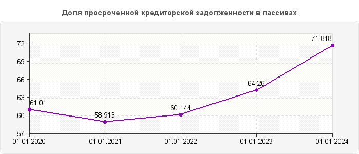 Доля просроченной кредиторской задолженности в пассивах