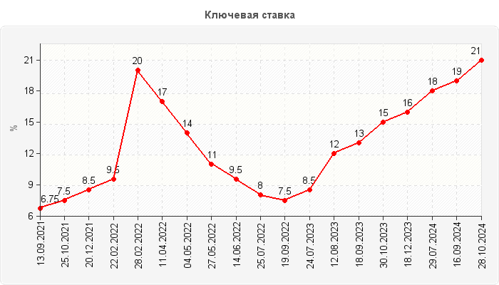 Ключевая ставка