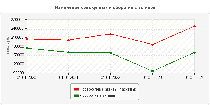 Изменение совокупных и оборотных активов